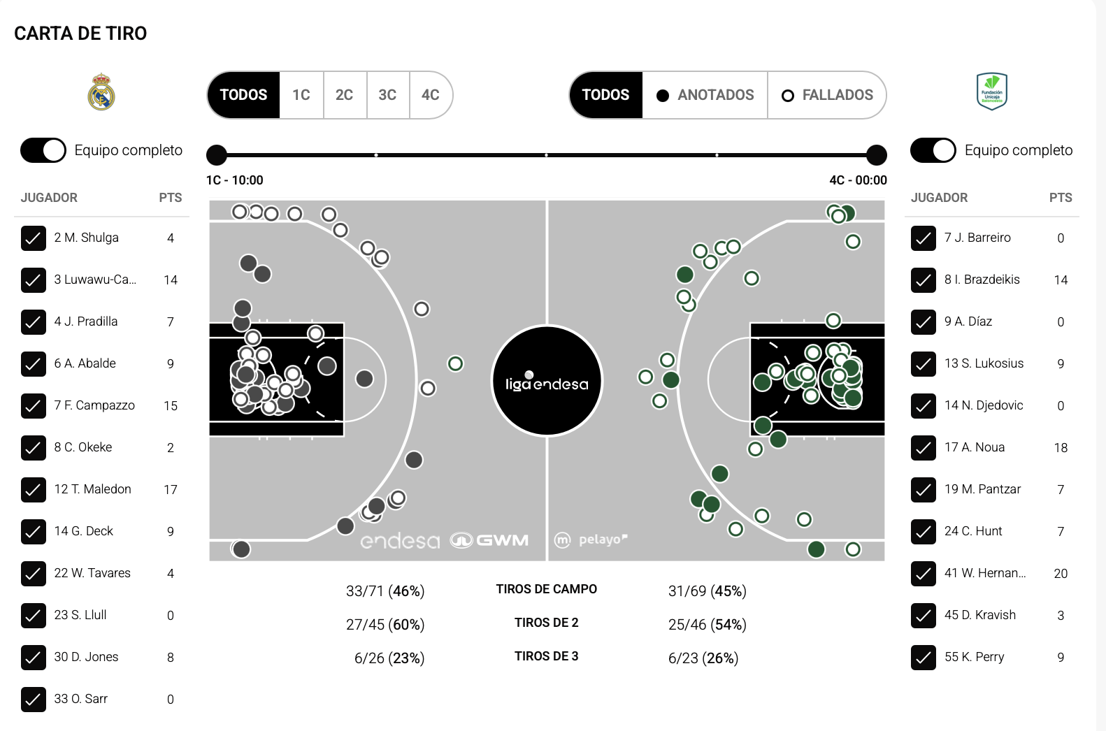 Las estadísticas del Real Madrid 89-87 Unicaja 4 Captura de pantalla 2026 09 27 a las 21.23.26