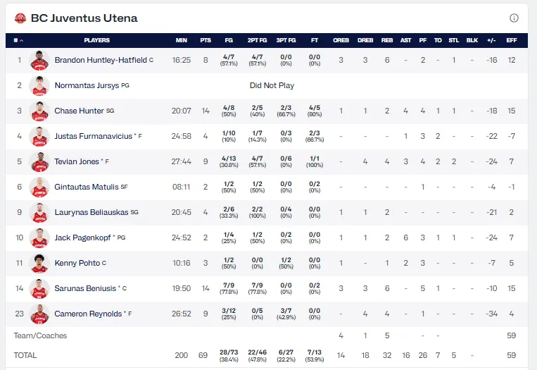Estas son las estadísticas del Juventus Utena 69-105 Unicaja de la Jornada 1 de BCL 3 JUVENTUS UTENA STATS VS UNICAJA