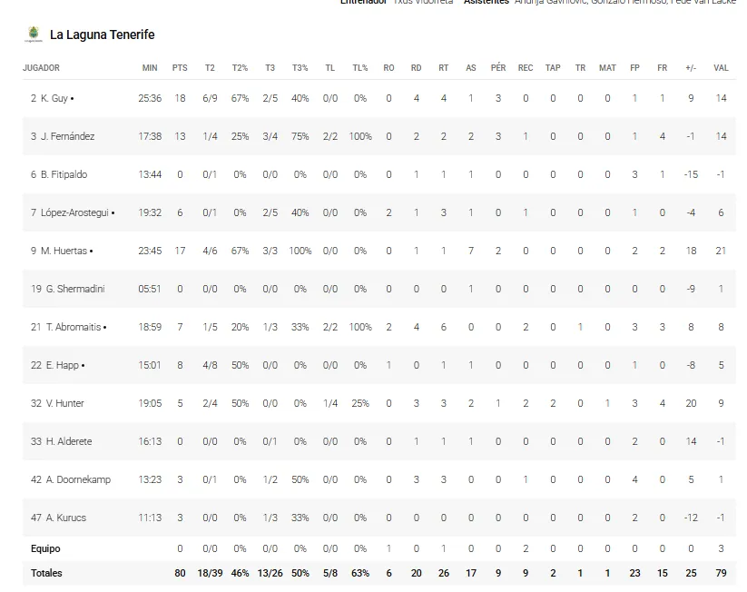 LA LAGUNA TENERIFE STATS CONTRA UNICAJA