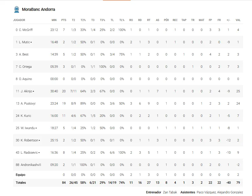Estas son las estadísticas del Unicaja 92-84 MoraBanc Andorra 4 STATS ANDORRA ANTE UNICAJA