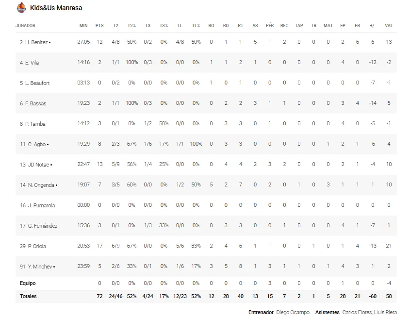 Estas son las estadísticas del Kids&Us Manresa 72-84 Unicaja 3 STATS DEL MANRESA VS UNICAJA