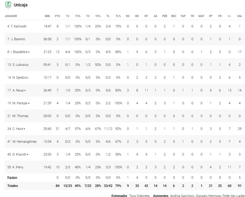 Estas son las estadísticas del Kids&Us Manresa 72-84 Unicaja 4 STATS DEL UNICAJA VS MANRESA