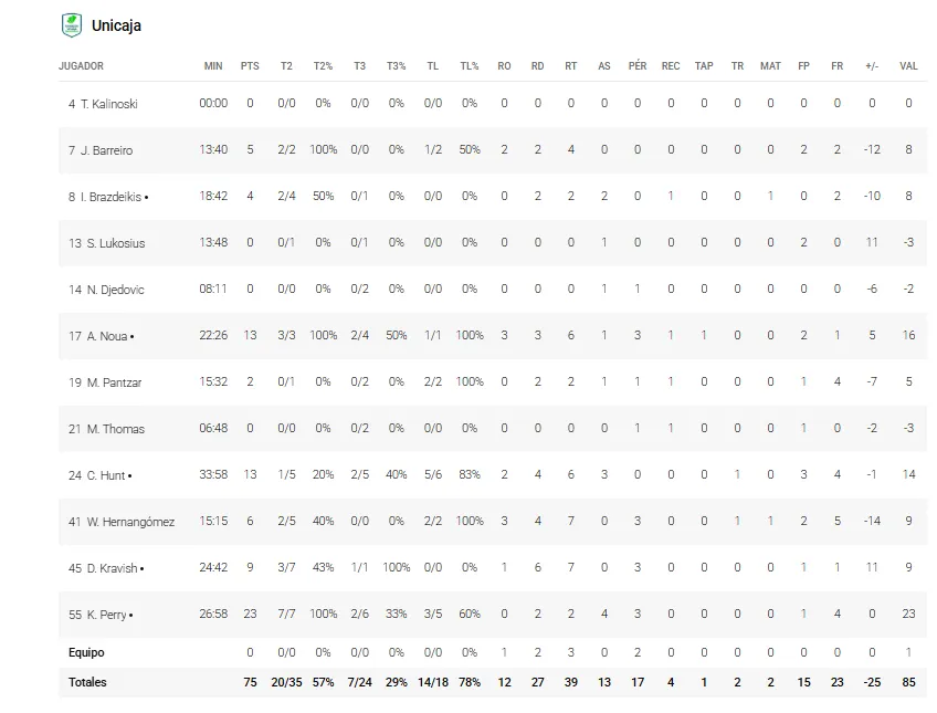 STATS UNICAJA ANTE LA LAGUNA TENERIFE