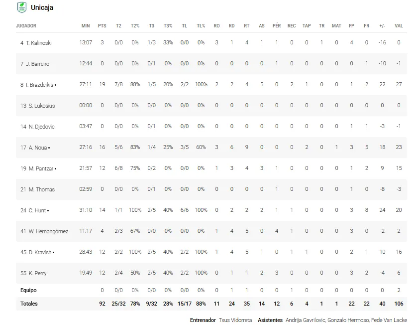Estas son las estadísticas del Unicaja 92-84 MoraBanc Andorra 3 UNICAJA STATS VS ANDORRA