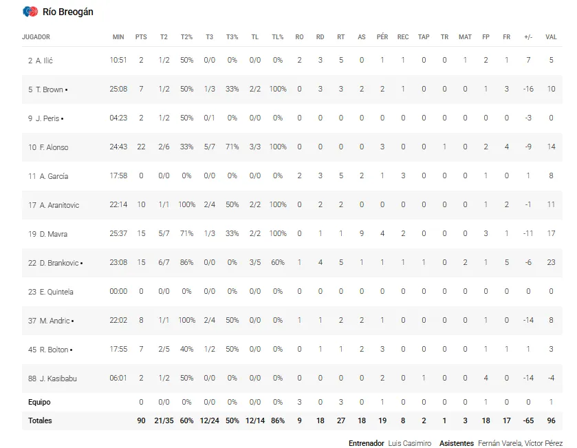 Estas son las estadísticas del Río Breogán 90-103 Unicaja de la Jornada 5 de la Liga Endesa 3 stats del breogán vs unicaja