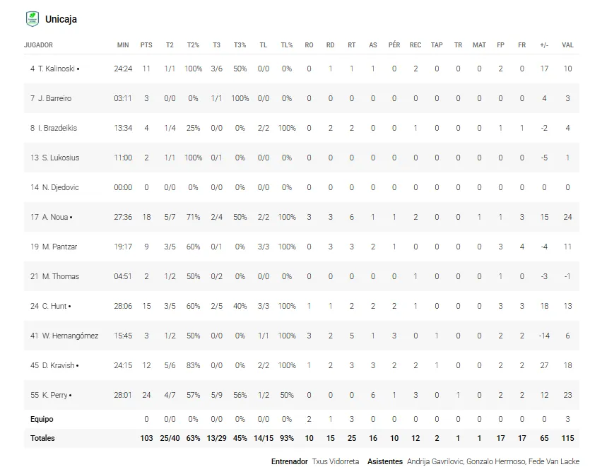 Estas son las estadísticas del Río Breogán 90-103 Unicaja de la Jornada 5 de la Liga Endesa 4 stats del unicaja ante breogán